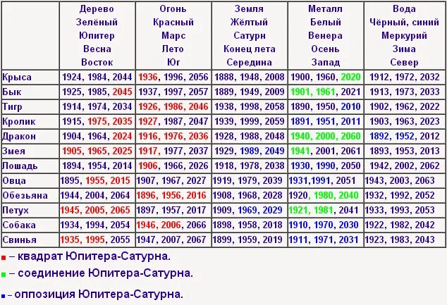 Дата транзита. Гороскоп по годам рождения таблица. Планеты по году рождения. Год стихии по годам. Года по стихиям таблица.