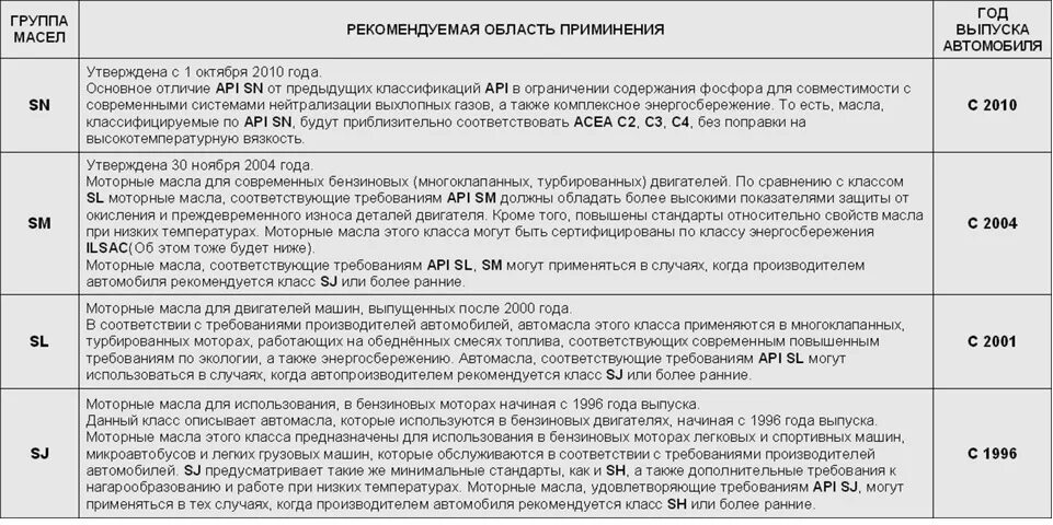 Апи 4 18. Таблица допусков моторных масел по API. Таблица API моторного масла. Допуски API моторные масла таблица. Таблица классификации моторных масел по ASEA.