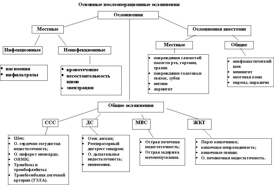 Местные послеоперационные осложнения классификация. Послеоперационные осложнения виды осложнений. Классификация осложнений в послеоперационном периоде. Классификация послеоперационных осложнений ранние поздние. Осложнения возникающие после операций