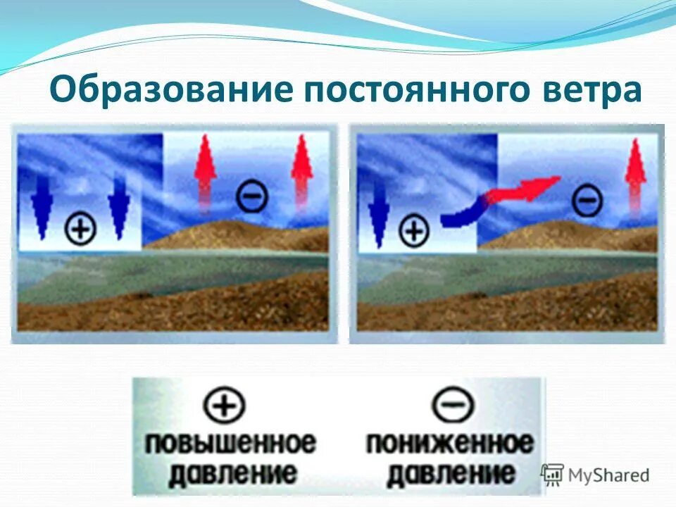 2 постоянных ветра. Образование ветра. Механизм образования ветра. Схема образования ветров. Этапы образования ветра.