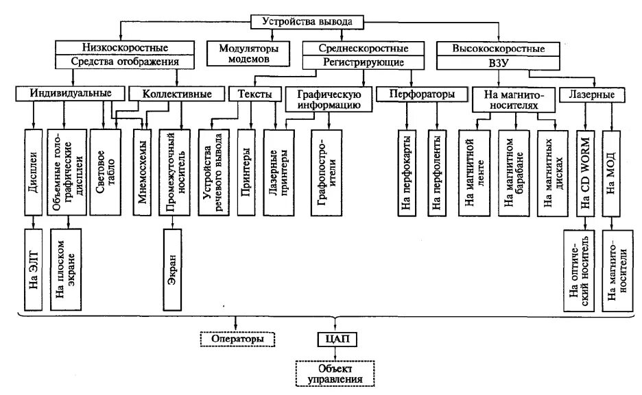 Схема устройства вывода. Классификация периферийных устройств схема. Классификация периферийных устройств ПК схема. Периферийные устройства вывода и ввода-вывода ввода, вывода. Схема устройство ввода устройство вывода компьютера.