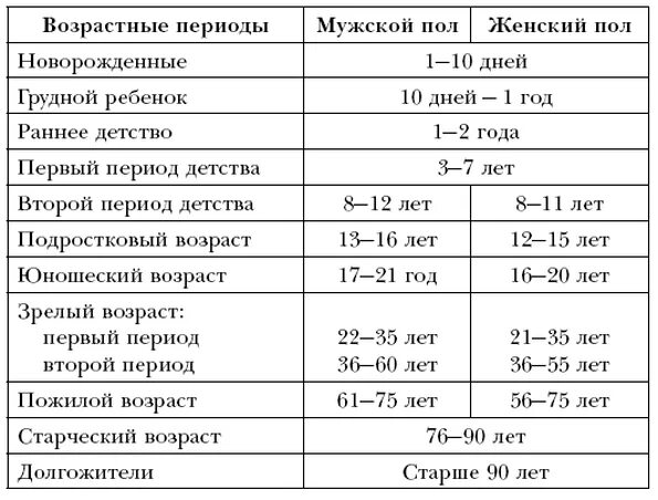 Пожилой возраст в россии со скольки лет. Возрастные периоды жизни человека таблица. Возрастные периоды жизни классификация воз. Возрастные периоды (этапы жизни) человека. Возрастная периодизация АПН.