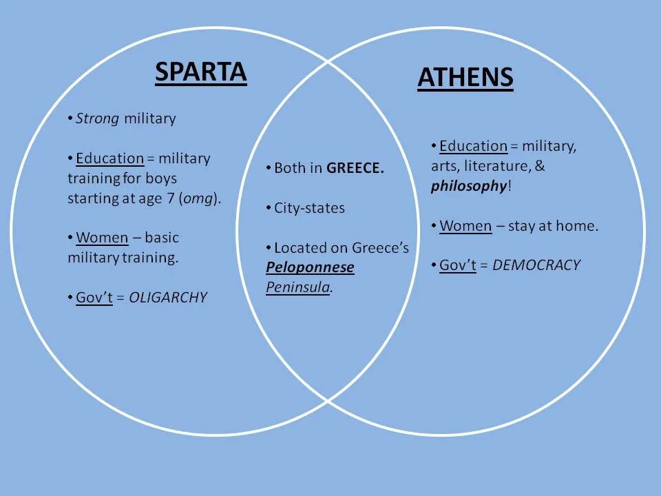 Диаграмма Венна Афины и Спарта. Sparta and Athens. Афины vs Спарта. График спартанца. Тест по истории 5 спарта