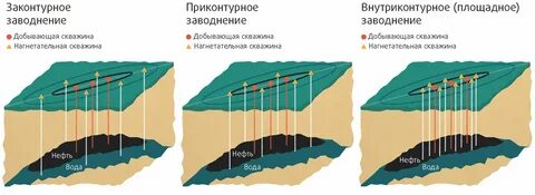 заводнение нефтяных месторождений