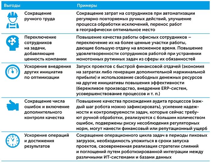 Рекомендация по оптимизации. Выгоды от автоматизации бизнес-процессов. Роботизация бизнес-процессов примеры. Преимущества автоматизации бизнес-процессов:. Преимущества автоматизации процессов.