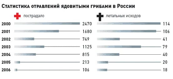 Какой процент летальных исходов