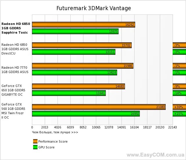 Gt 650 vs gtx 650. 6850 Vs 650. AMD 6850 схема.