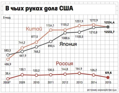 Сколько россия должна китаю. Вложения Китая в госдолг США по годам. Вложения Китая в госдолг США график. Вложения Китая в госдолг США. Внешний долг США перед Китаем.