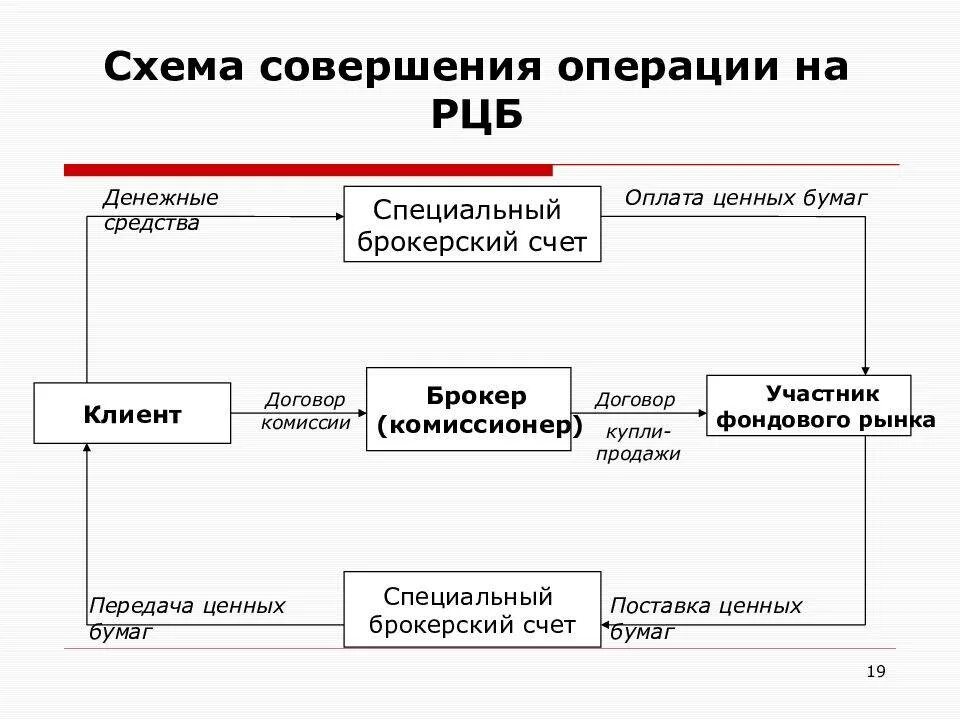 Операции с денежными средствами и ценными бумагами. Схема взаимодействия участников рынка ценных бумаг. Участники рынка ценных бумаг схема. Рынок ценных бумаг схема. Схема РЦБ.