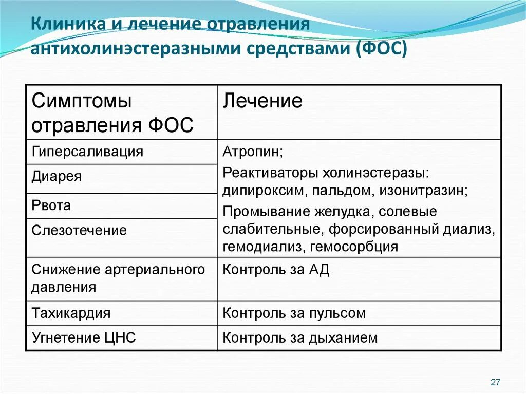 Отравление антихолинэстеразными средствами. Симптомы отравления антихолинэстеразными средствами. Клиника отравления антихолинэстеразными средствами Фос. Отравление Фос препараты. Отравление слабительными средствами