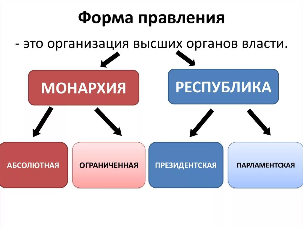 Изменения формы правления государства. Основные формы гос правления. Формы государства форма правления монархия и Республика. 4 Формы правления. Формы государственного монархия Республика это.