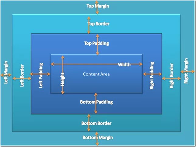 Margin padding. Margin padding CSS. Margin padding разница. CSS Box model. Page width