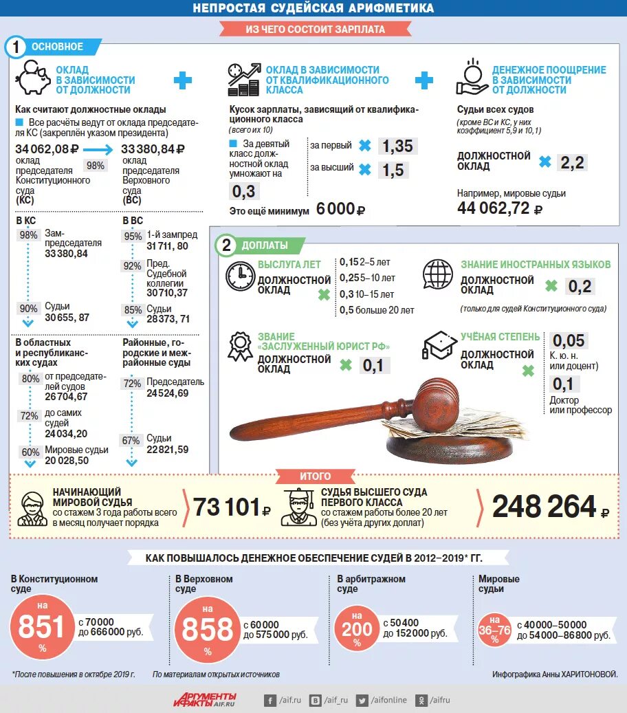 Зарплата судьи. Размер зарплаты судьи. Сколько получает судья. Зарплата судьи в России. З п суд