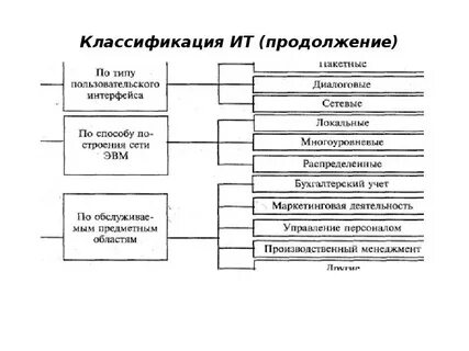 Классификация информационных технологий по типу пользовательского интерфейса