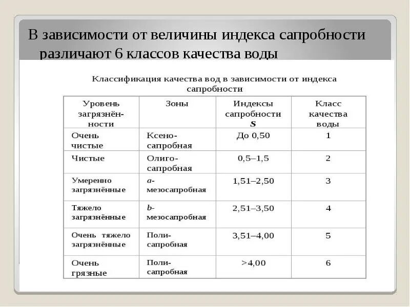 Таблица сапробности водоемов. Зоны сапробности воды. Индекс сапробности. Таблица качества воды. Индексы оценки качества