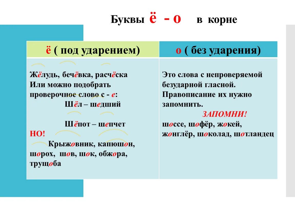 В корне после шипящих без ударения. Буквы ё о после шипящих в корне слова правило. Правила буквы е о после шипящих в корне слова. Буквы е и е после шипящих в корне правило. Правописание о и ё после шипящих в корне слова правило.