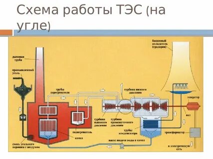 Тепловая электростанция на газе