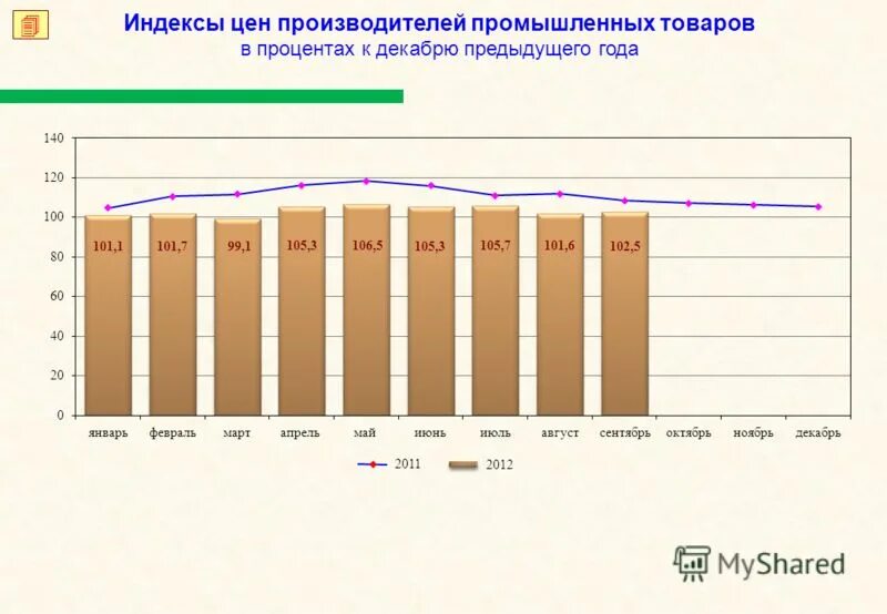 Индекс цен к декабрю предыдущего года. Индекс потребительских цен по годам. Ипц за 2011. В декабре предыдущего года. Индекс цен к декабрю предыдущего года.