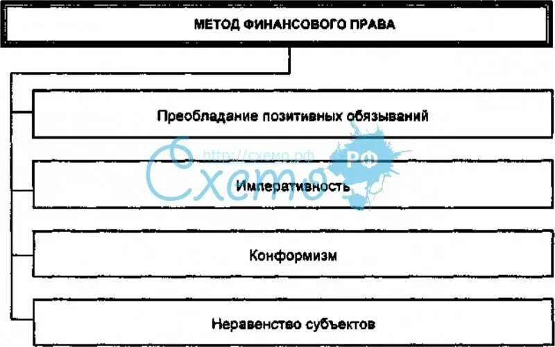 Структура отрасли финансового права. Специфика финансового права. Классификация финансово-правовых отношений. Финансовое право в таблицах. Институты общей части финансового права.