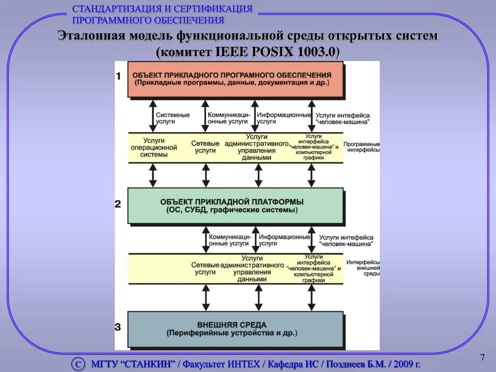 Средства обеспечения сертификации программных средств. Стандартизация и сертификация программного обеспечения. модель программного обеспечения. схемы сертификации программного обеспечения. эталонная модель среды открытых систем.