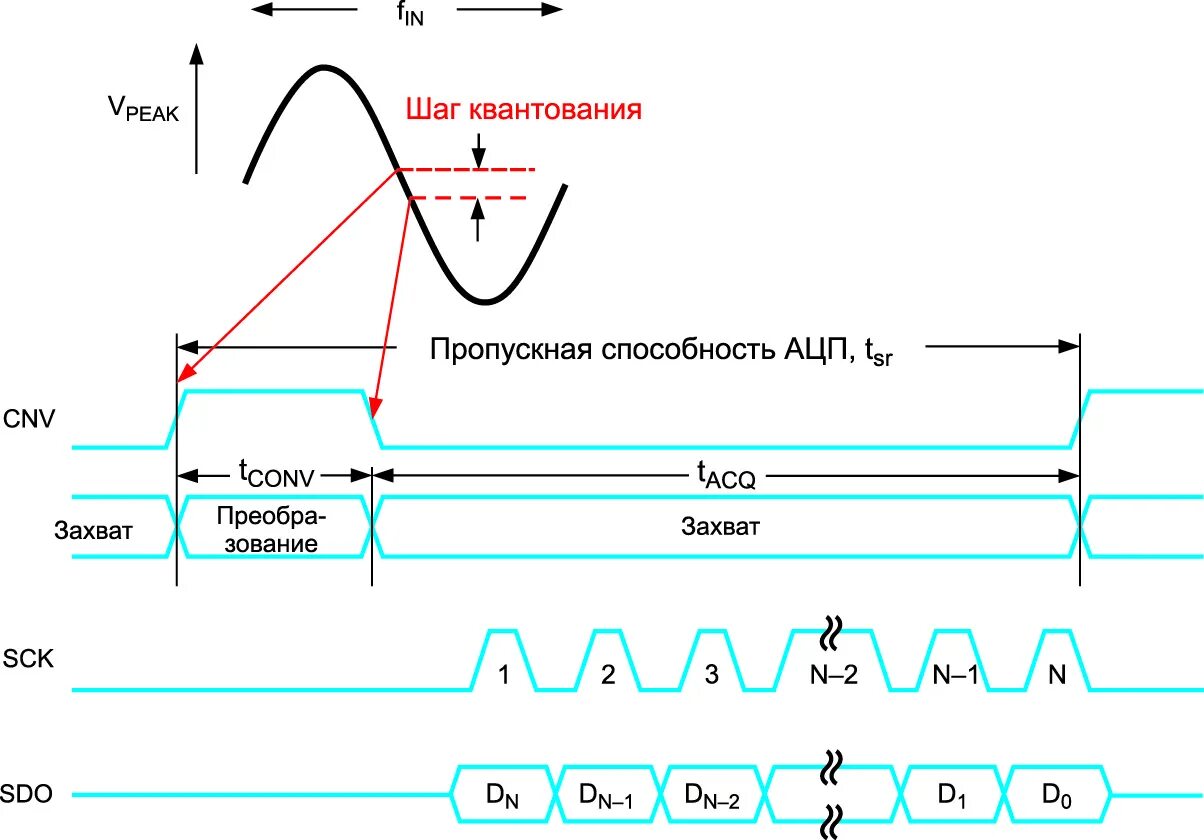 АЦП последовательного приближения временная диаграмма. Временная диаграмма аналогового сигнала. Диаграмма выходного сигнала. Фильтр нижних частот временная диаграмма.