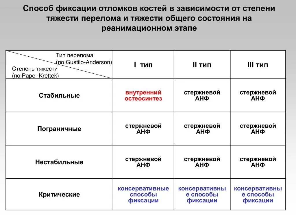 Степени открытого перелома. Степени тяжести переломов. Перелом какая степень тяжести. Перелом ноги степень тяжести. Открытый перелом какая степень тяжести.