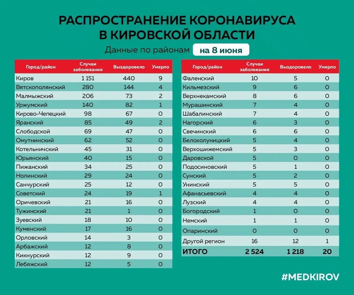 Сколько человек заболели за сутки. Коронавирус в Кировской области. Статистика коронавируса в Кировской области по районам. Коронавирус в Кирове и Кировской области. Коронавирус Киров Кировская область по районам.