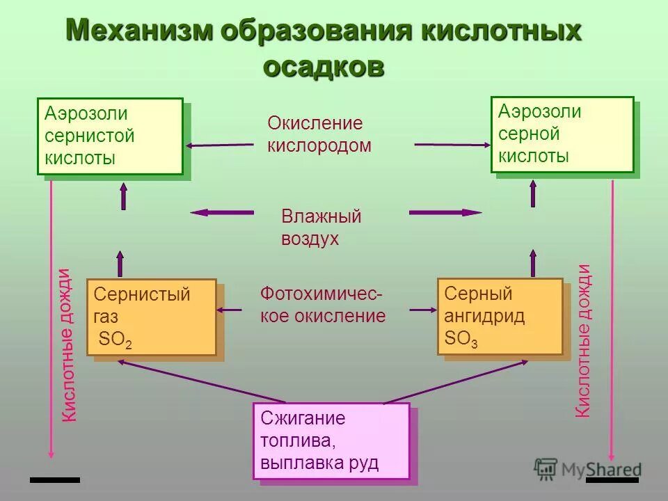 Причины образования осадков