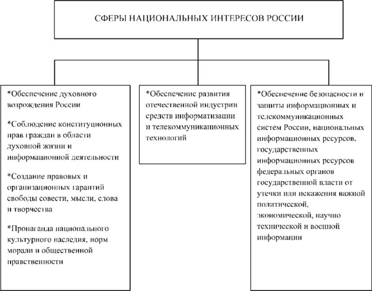 Общественные интересы россии. Национальные интересы России в сфере информационной безопасности. Национальные интересы РФ таблица. Схема национальные интересы РФ. Классификация национальных интересов.