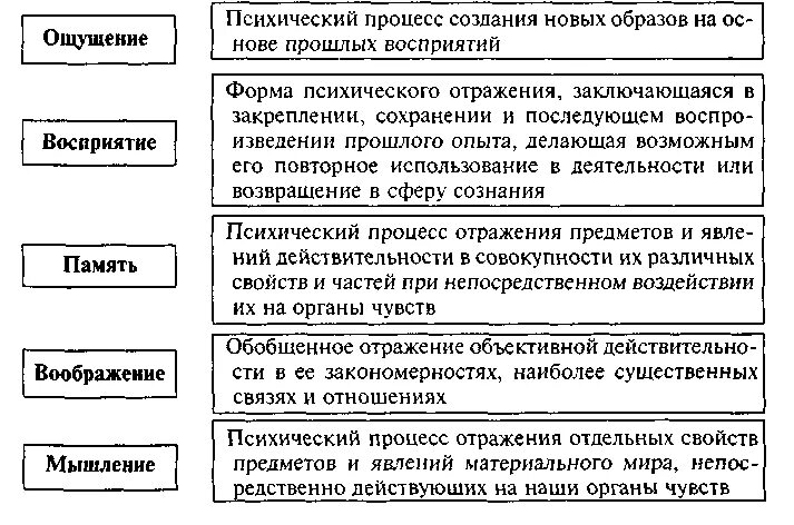 Функции восприятия и внимания. Психические Познавательные процессы. Их общая характеристика.. Познавательные психические процессы свойства таблица. Познавательные процессы таблица по психологии. Познавательные психические процессы таблица.