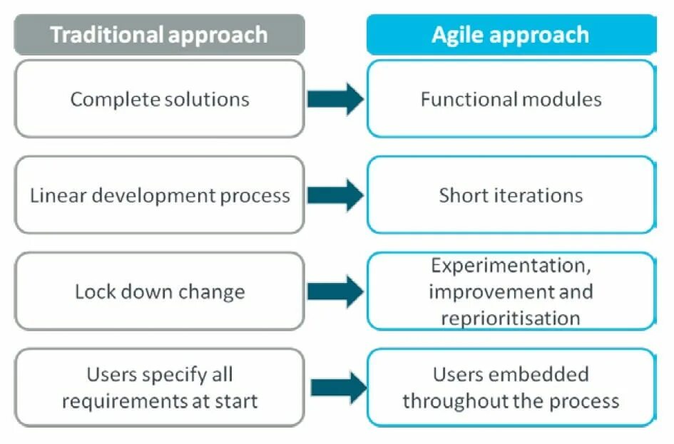 Approach to work. Traditional approach. traditional teaching approach. agile methodology vs. traditional development. project management approach agile.