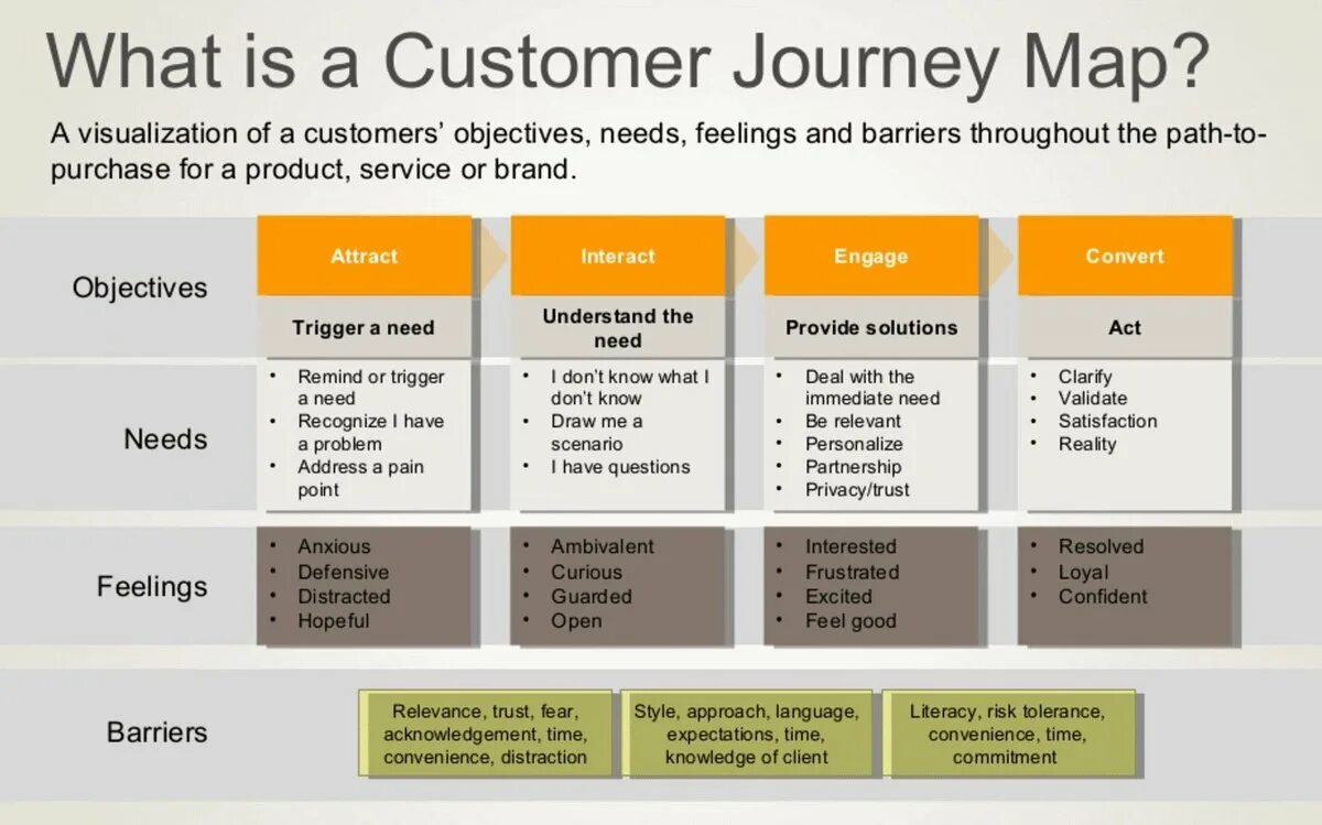 Need journey. Customer Journey Map. Customer Journey Map в ресторане. Customer Journey Mapping. Стратегия клиентского опыта.