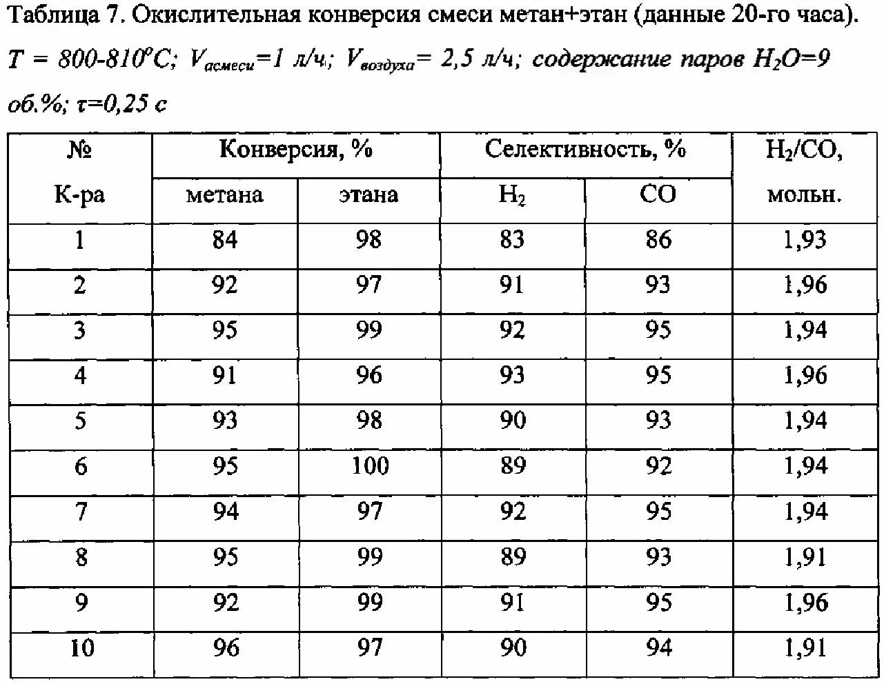 Концентрация метана в воде. Таблица расчета метана. метан метан таблица. расход метан воздушной смеси. физические свойства метана таблица.