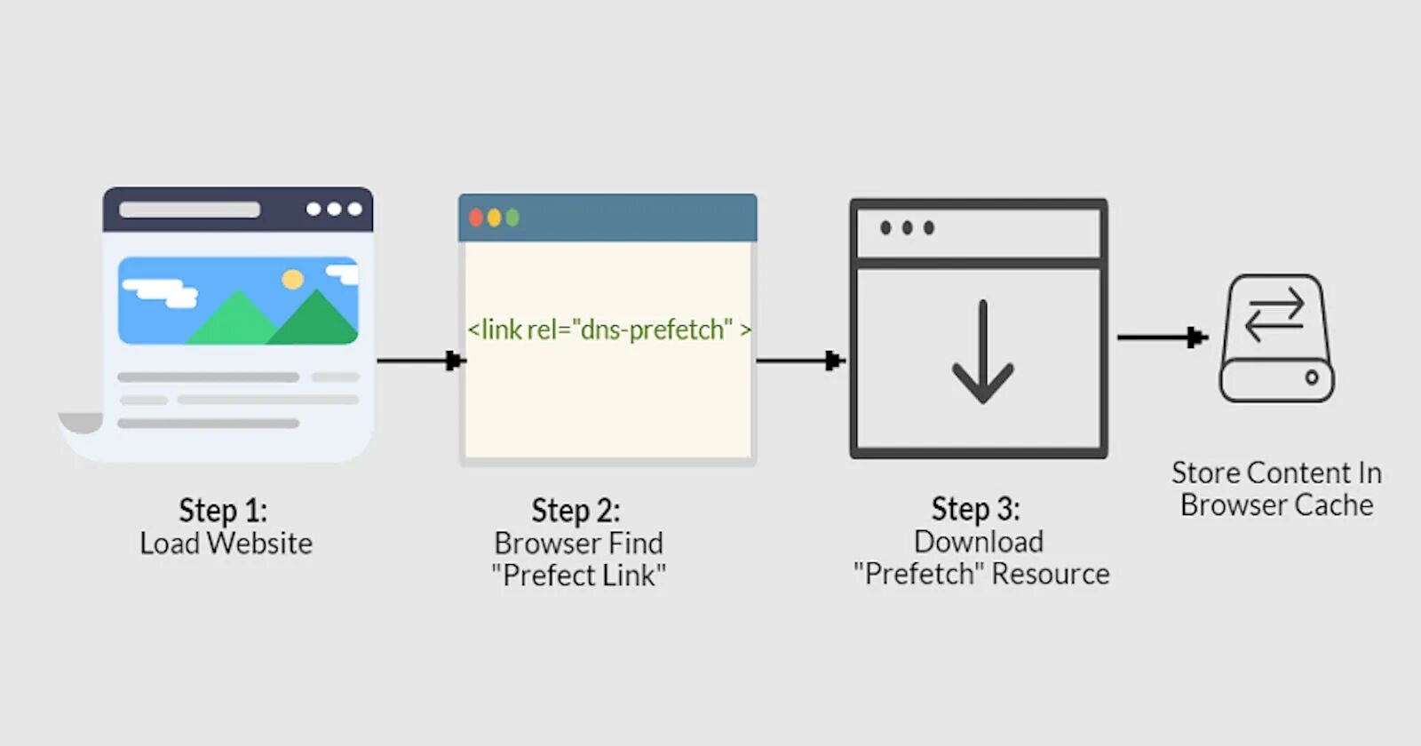 Step link. DNS загрузка. DNS WORDPRESS. Link rel preconnect что это. Intel Speed Step ДНС.