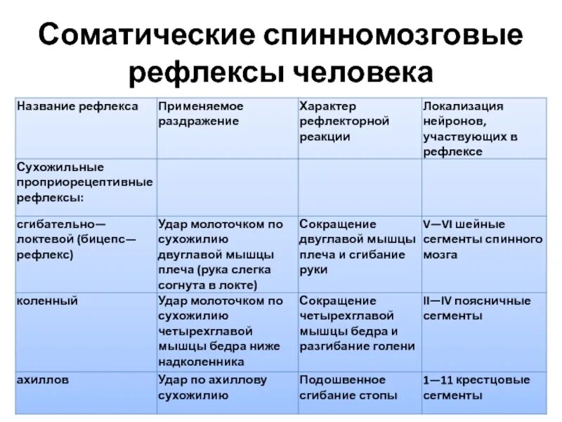 Соматические спинномозговые рефлексы. Соматические рефлексы примеры. Соматические рефлексы спинного мозга. Классификация соматических рефлексов спинного мозга.