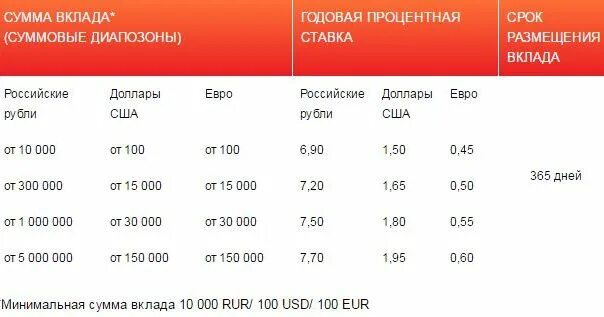 Мособлбанк ставки по вкладам. Процентная ставка по пенсионным вкладам. Вклады для пенсионеров с максимальными процентами в банках. Процентные ставки по вкладам мкб.