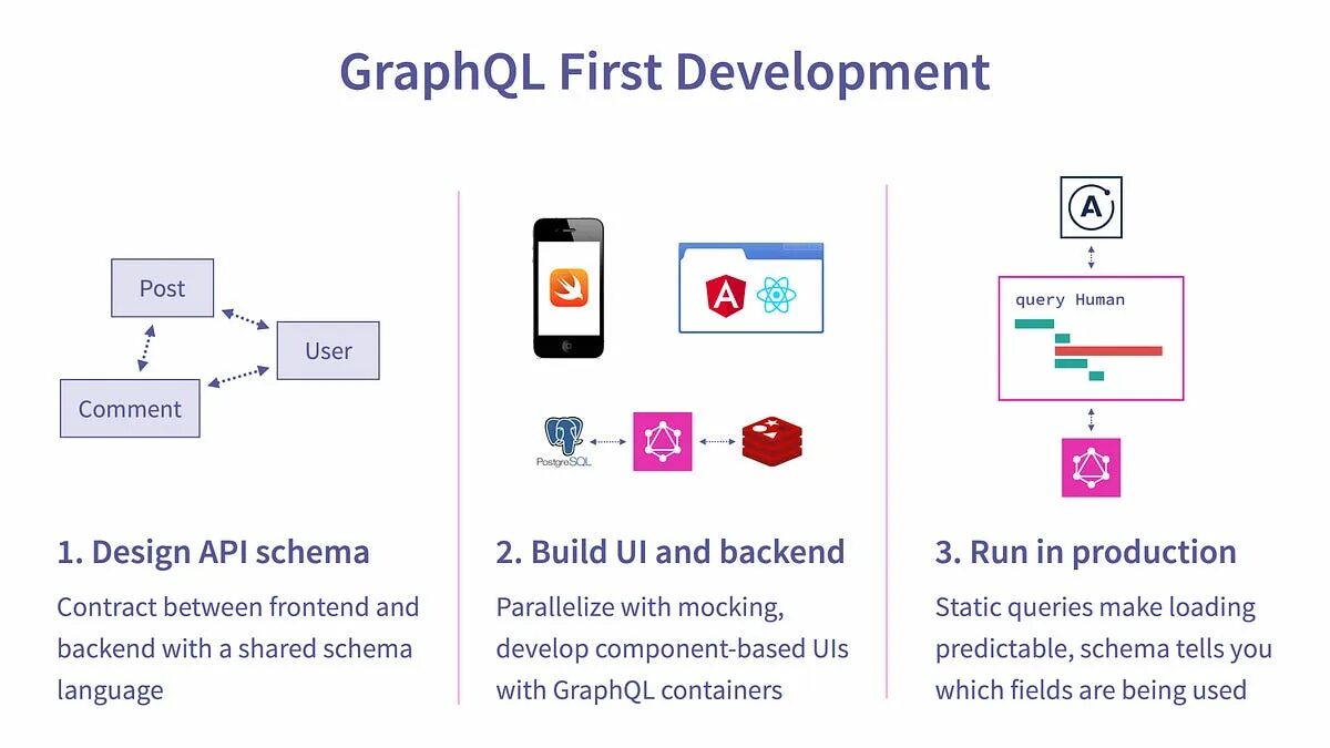 How to graphql. Graphql. rest api schema. как работает graphql. graphql синтаксис.