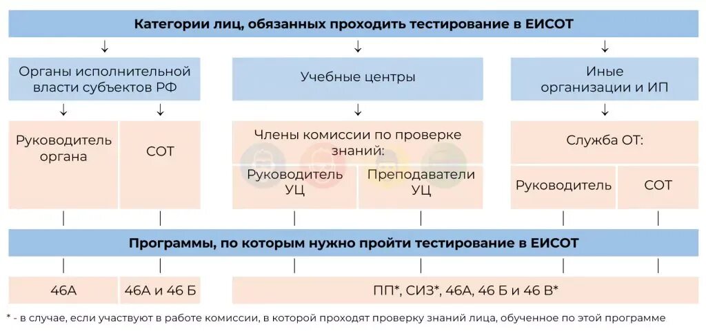 Программы тестирования в еисот. Тестирование в еисот минтруд. тестирование сот в еисот. еисот.