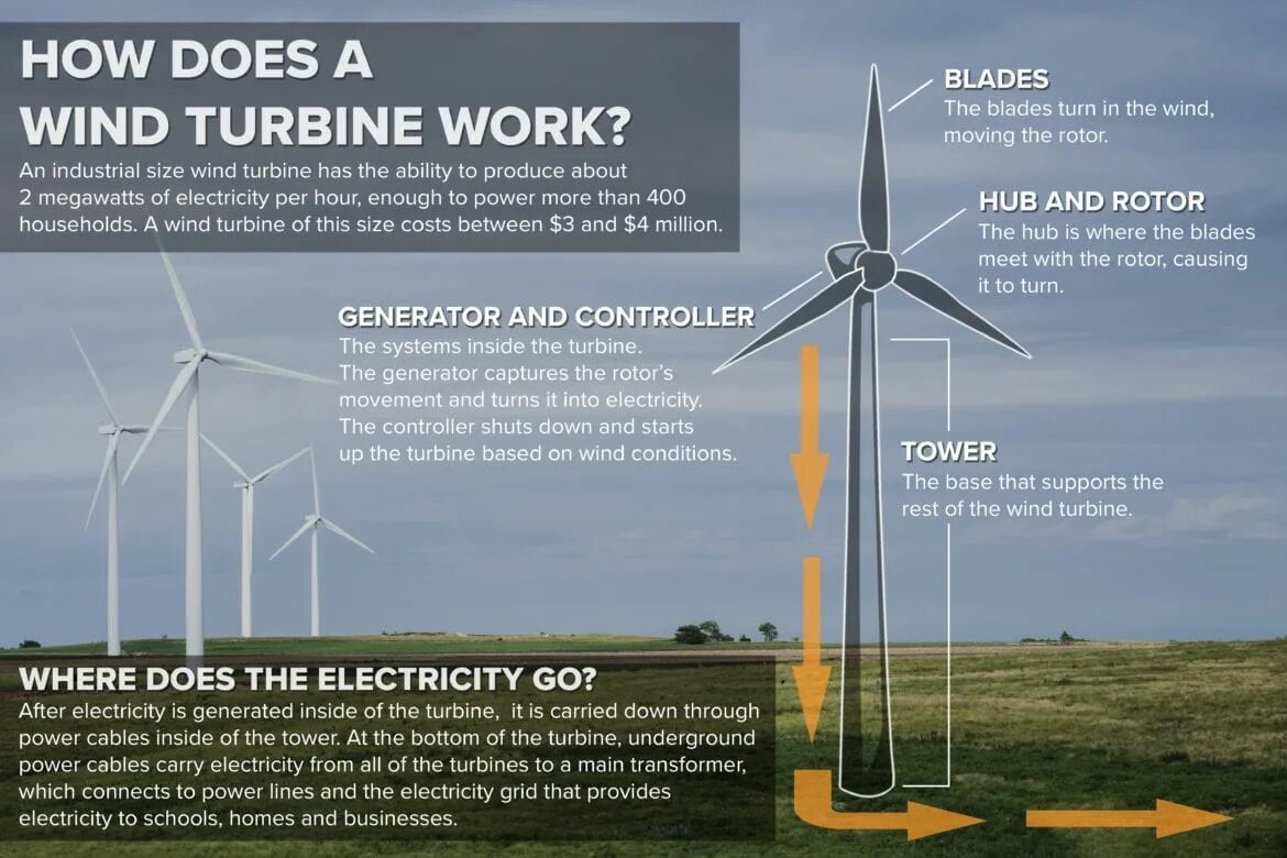 Main winds. How does Wind Turbine works. Ветряная электростанция схема. How Wind Energy works. Ветрогенератор в разрезе.