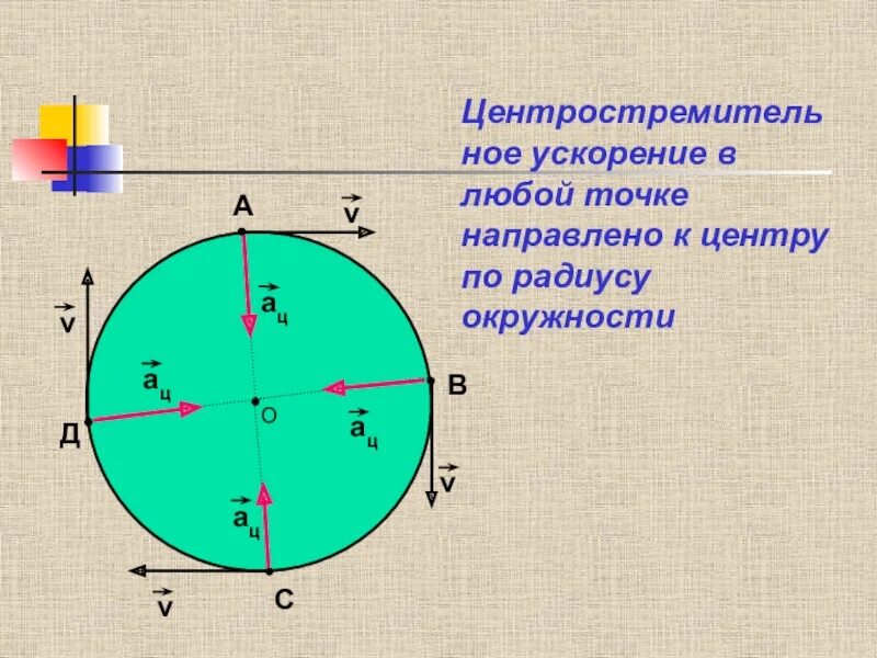 Центростремительное ускорение. Формулы центростремительного ускорения по окружности. Движение тела по окружности физика 10 класс. Ускорение точки на окружности.