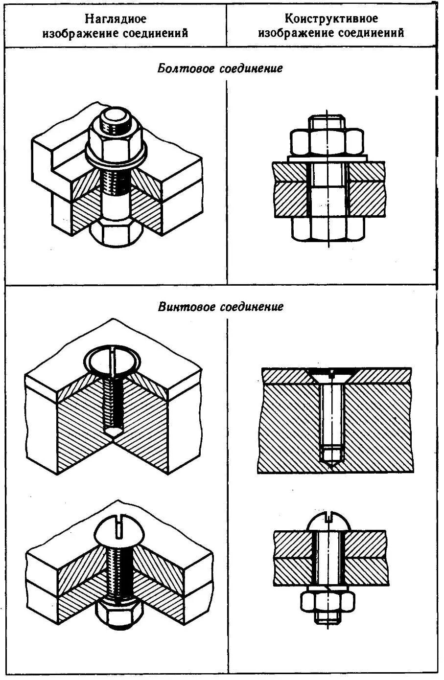 Стык деталей. Типы соединений болтовое винтовое. Крепёжные детали для соединения болтом схема. Разъемное болтовое соединение чертеж. Крепежные соединения чертеж.