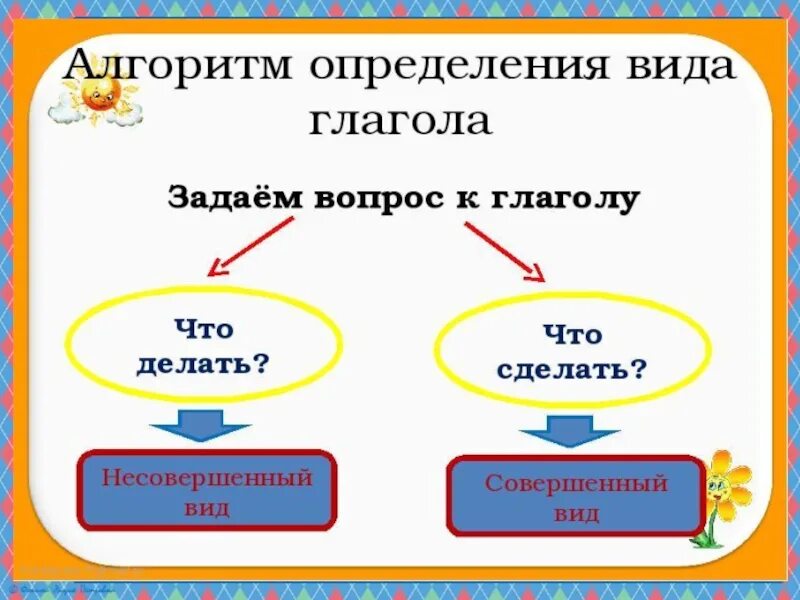 Совершенный вид в русском языке. Как определить вид глагола. Виды глаголов в русском языке. Тест вид глагола