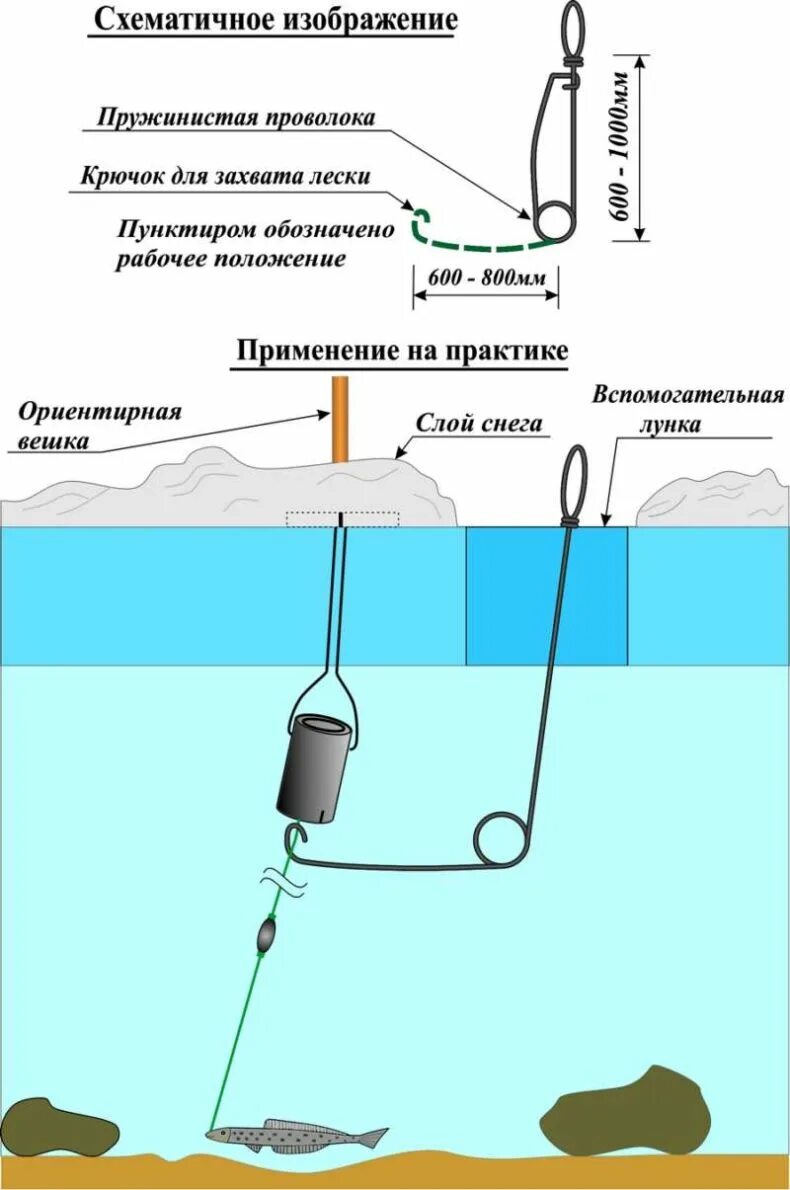 Способы лова. Монтаж донной снасти для ловли налима. Оснастка жерлицы для зимней рыбалки на налима схема. Жерлицы для зимней рыбалки на щуку оснастка монтаж. Схема монтажа донной снасти для зимней рыбалки.