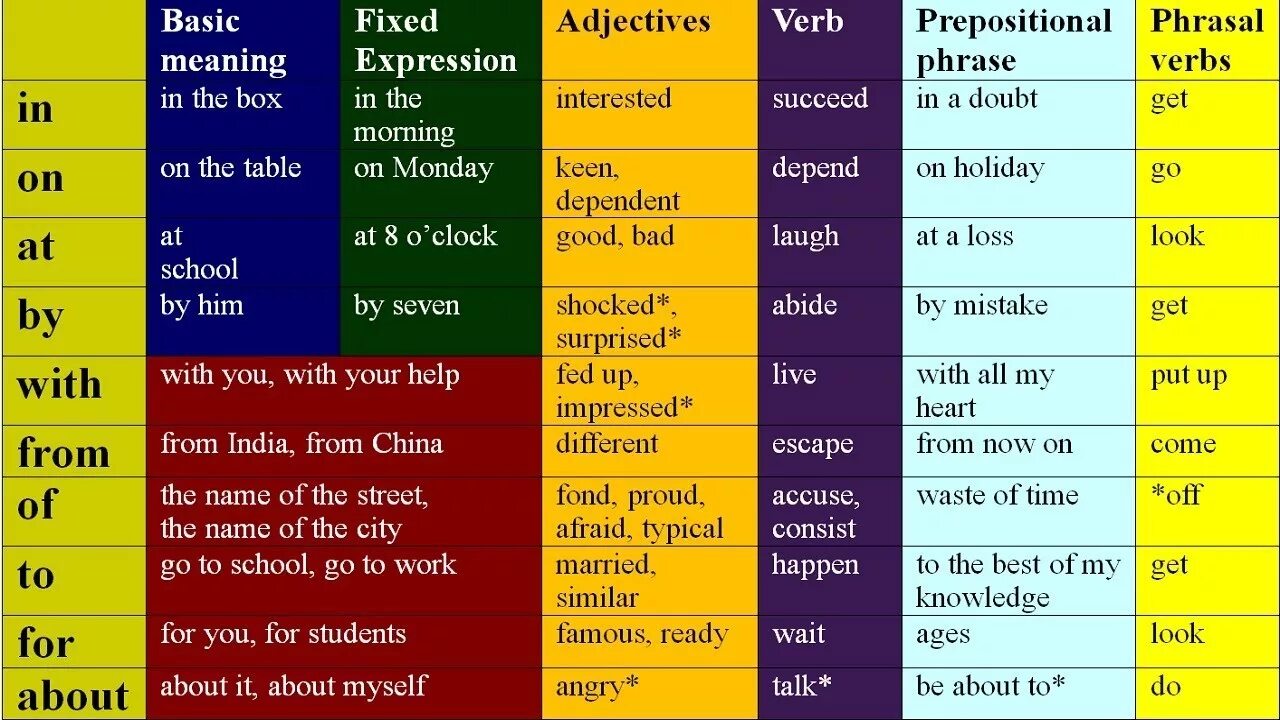 Choose suitable prepositions