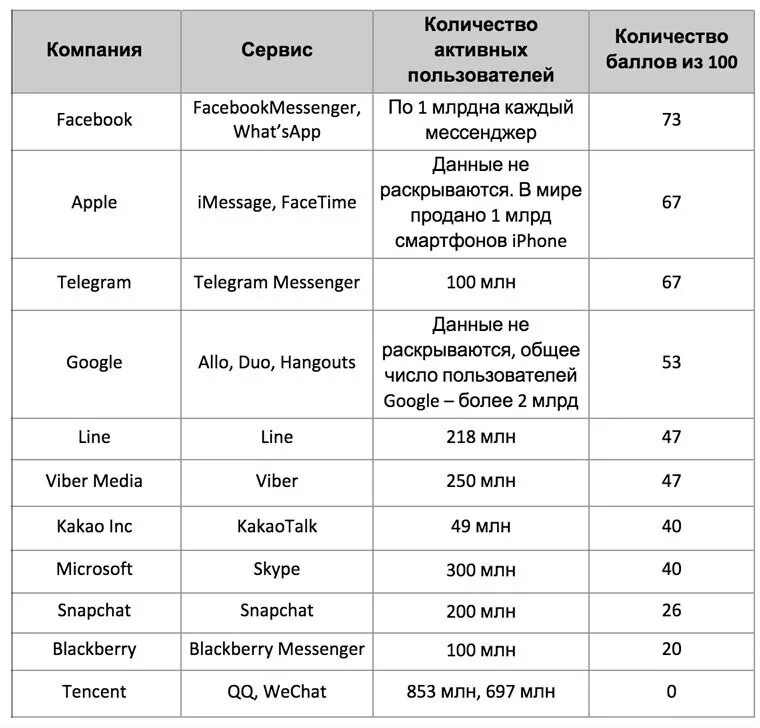 Таблица мессенджеров. Сравнительная характеристика мессенджеров. Сокращенные названия мессенджеров. Сравнительный анализ мессенджеров. Таблица безопасности мессенджеров.
