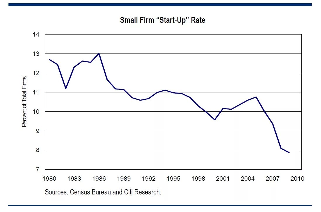 Starting rate. Малый бизнес в США. Статистика малого бизнеса в США. Малый бизнес в США диаграмма.