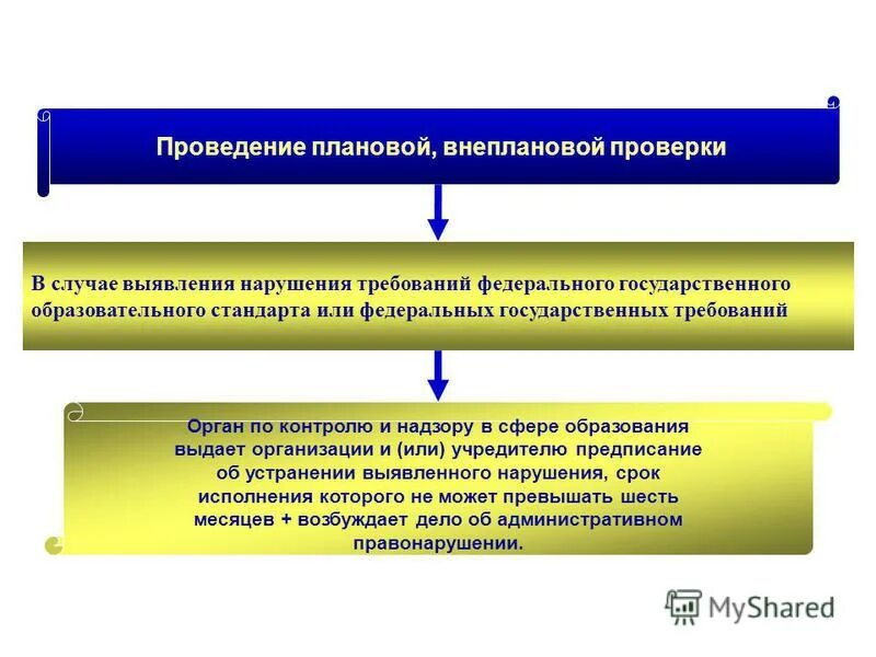 Проверка государственных бюджетных учреждений