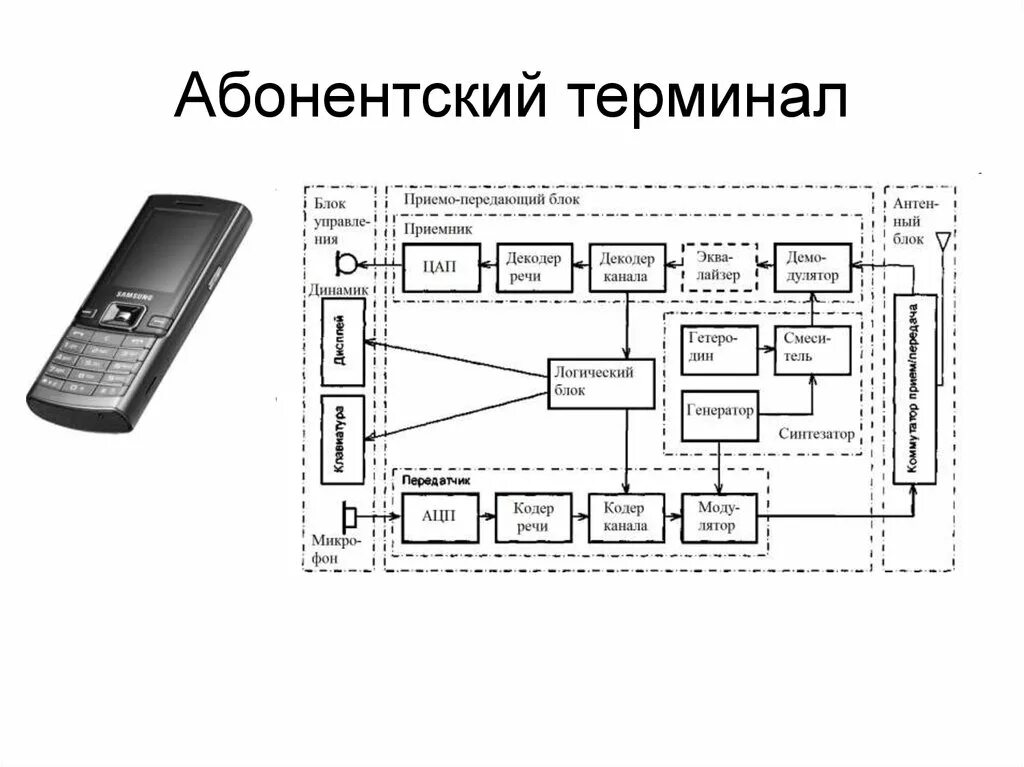 Структурная схема абонентского терминала. Абонентский терминал на схеме. Сотовый абонентский терминал на схемах. Схема приемо передающего устройства смартфона. Блок терминалов