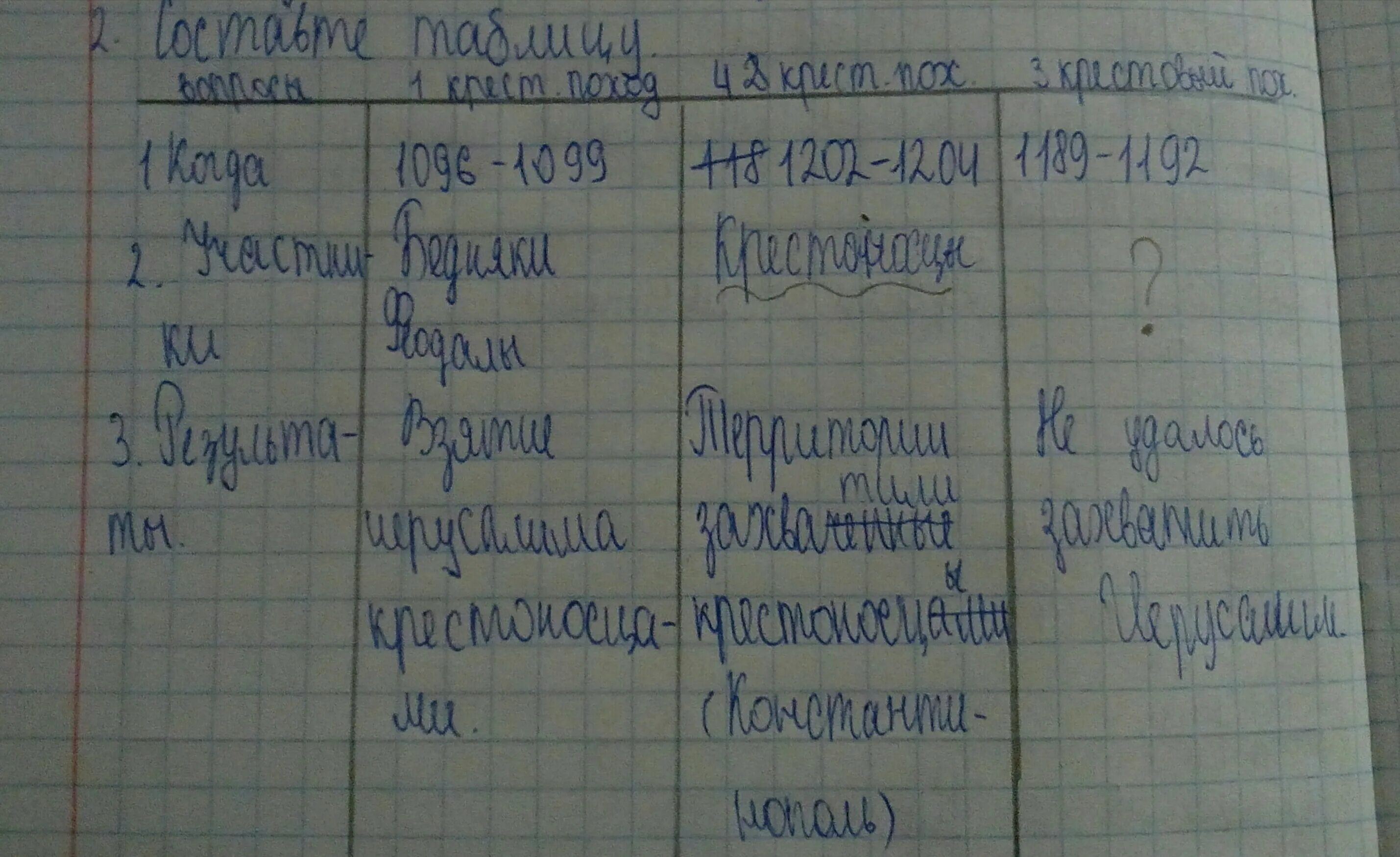 Таблица в истории ответы. Таблица по истории 6 класс крестовые походы. Таблица по истории 6 класс крестовые походы таблица. Доделать таблицу по истории. Хронология крестовых походов таблица 6.