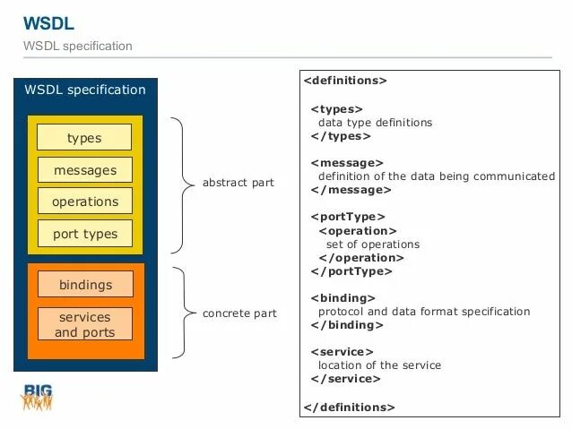 WSDL структура. WSDL пример. WSDL 1с. WSDL Binding что это.